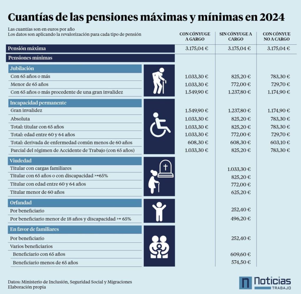 pension de viudedad 2024