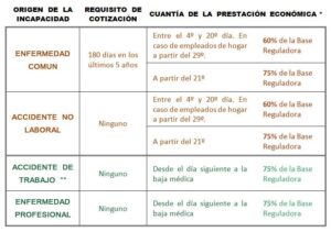 que pasa si me pillan trabajando mientras estoy de baja